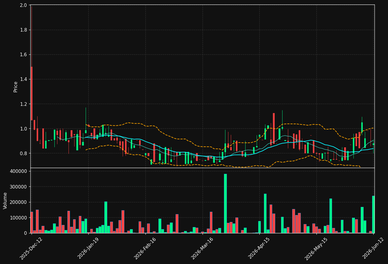 CHOSA.ST chart