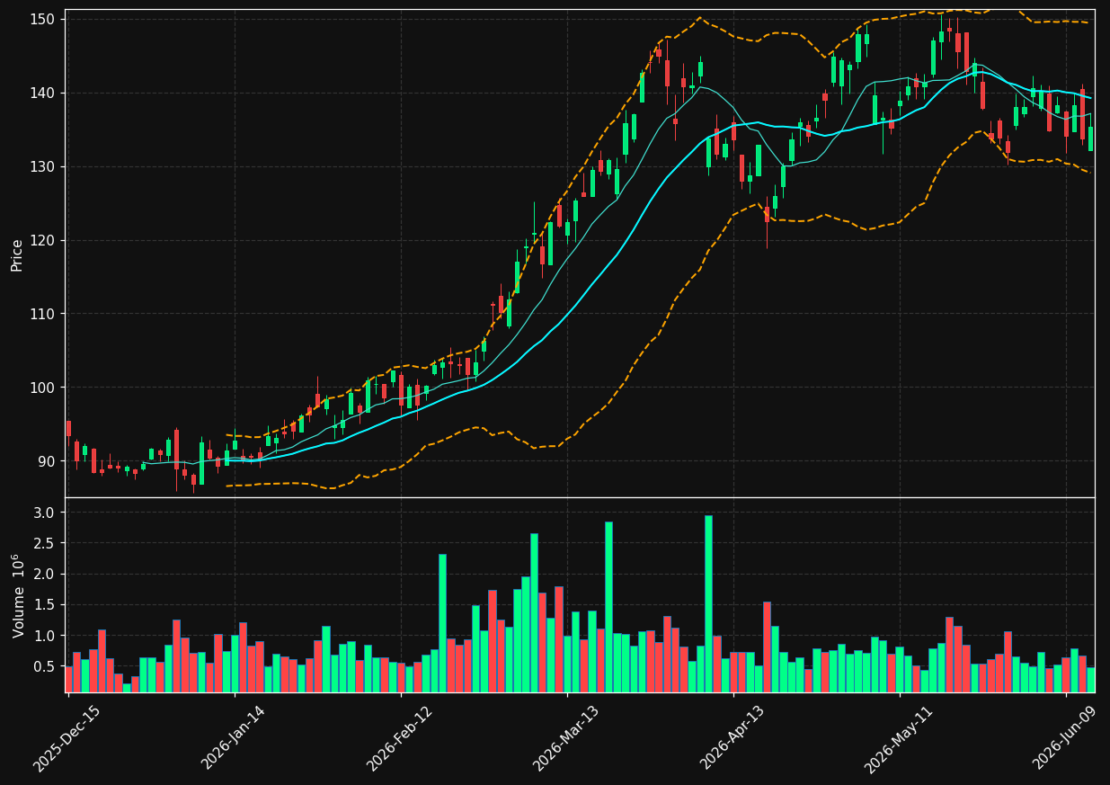 CHRD chart