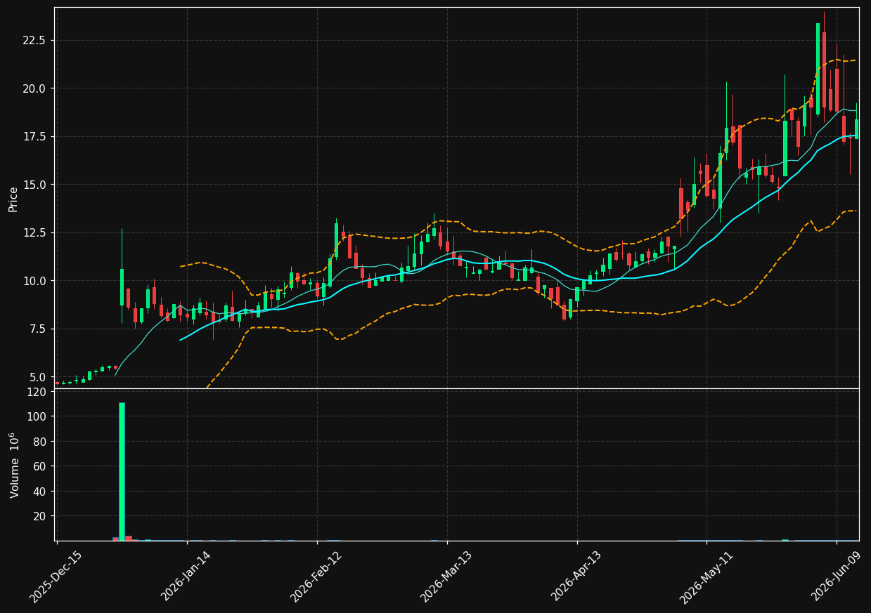 CHRN chart