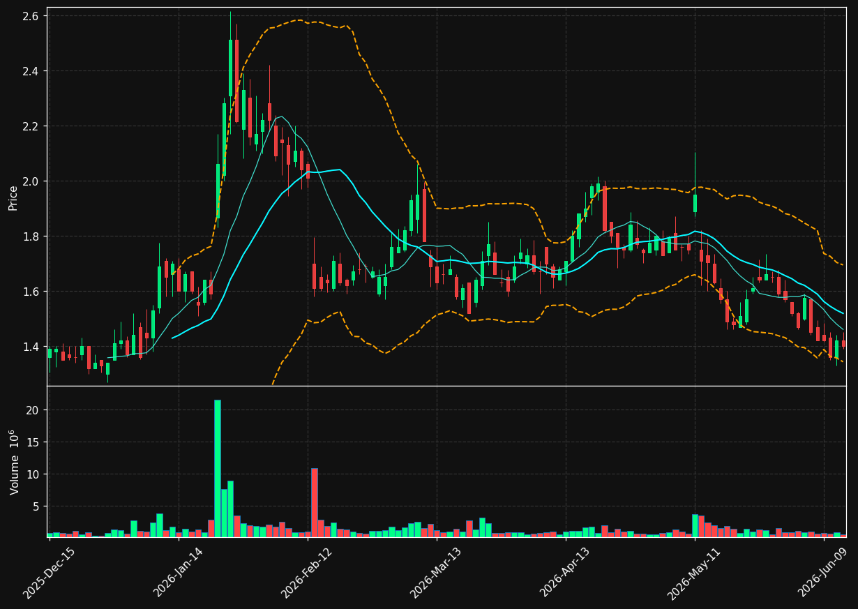 CHRS chart
