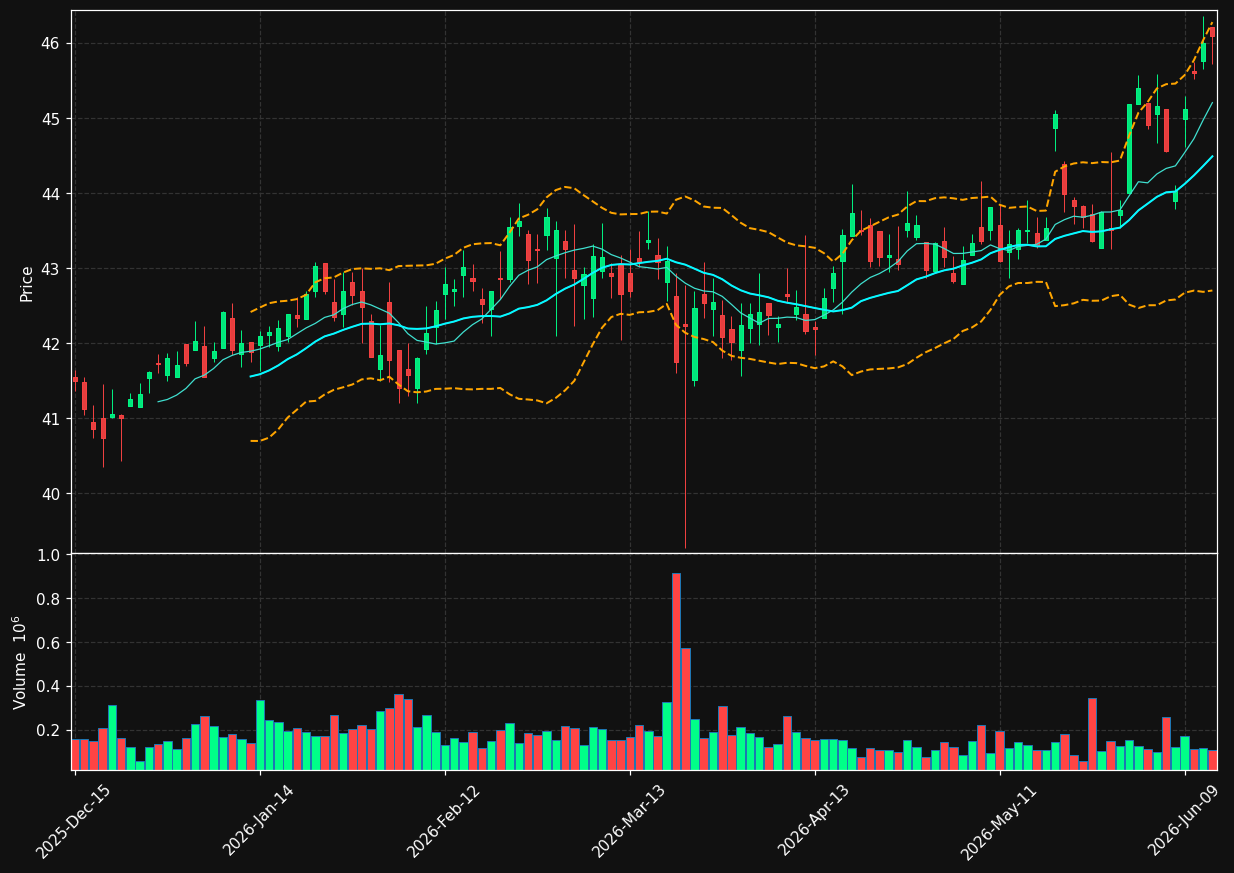 CHT chart