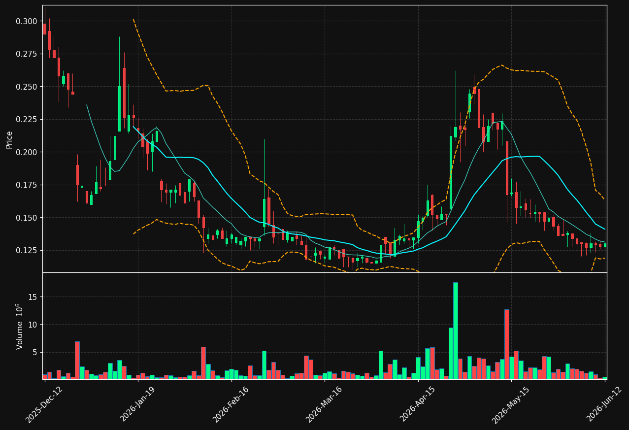 CI.ST chart