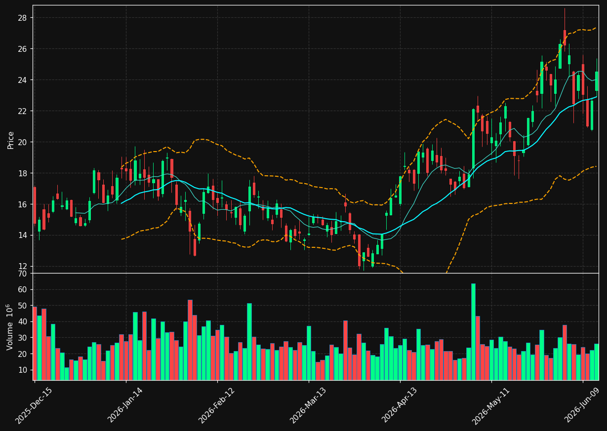 CIFR chart