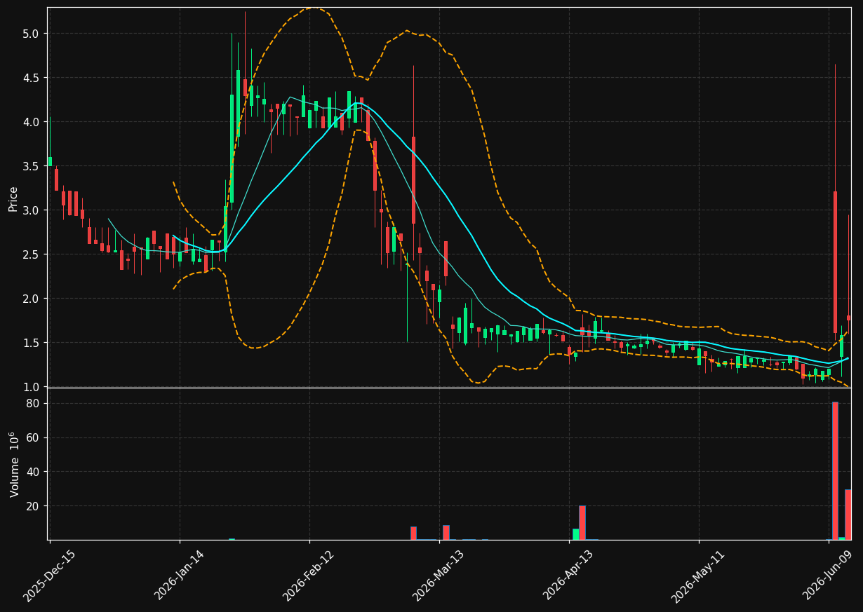 CIIT chart