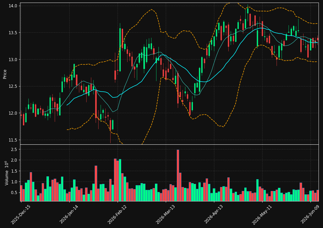 CIM chart