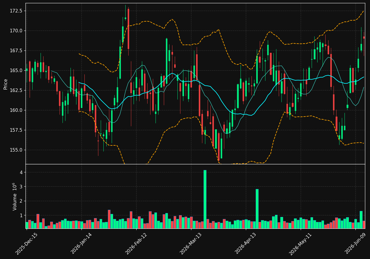 CINF chart