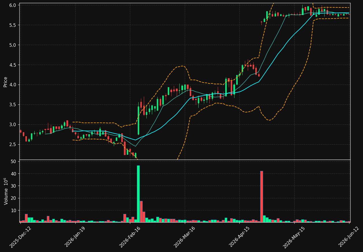 CINT.ST chart