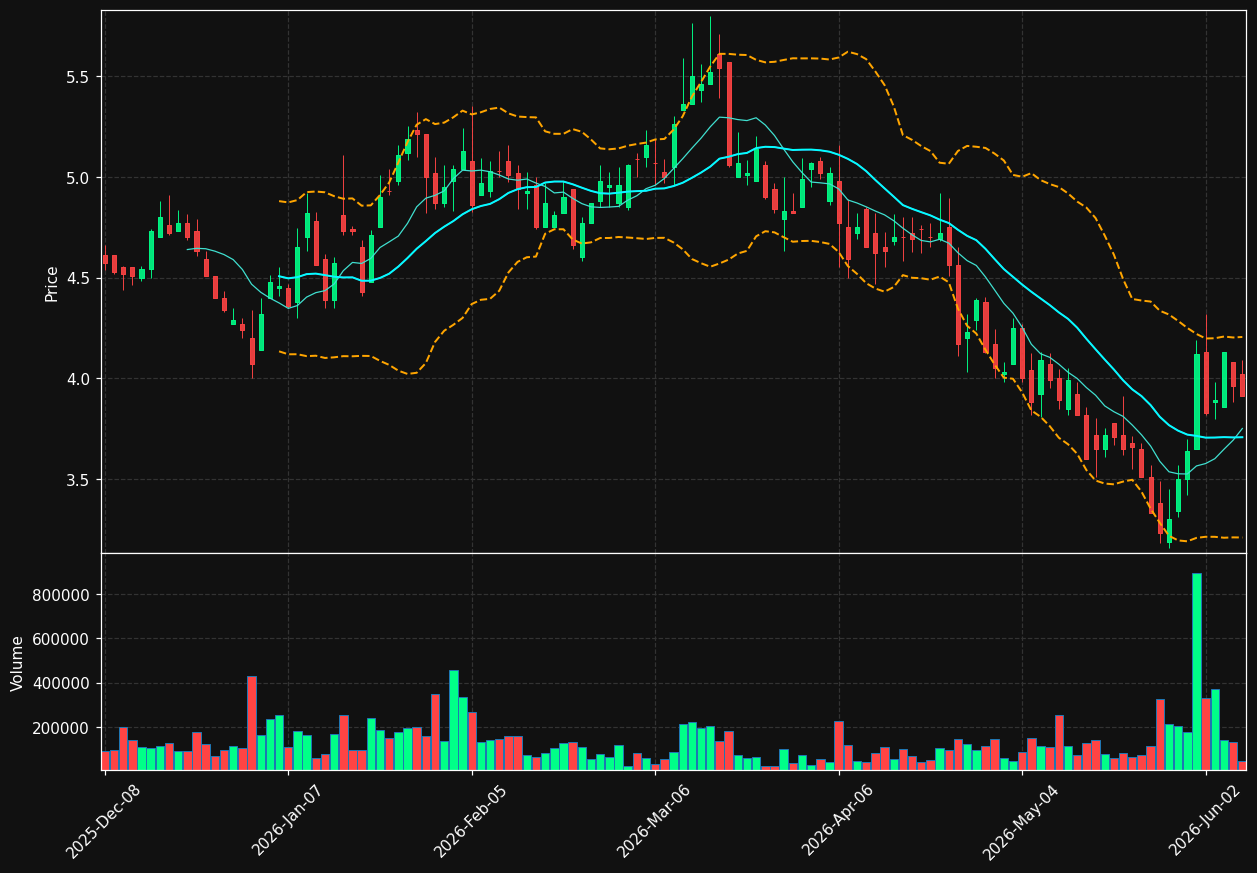 CINT chart