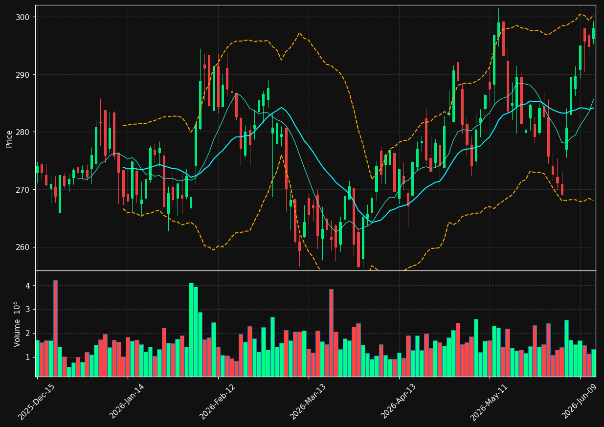 CI chart