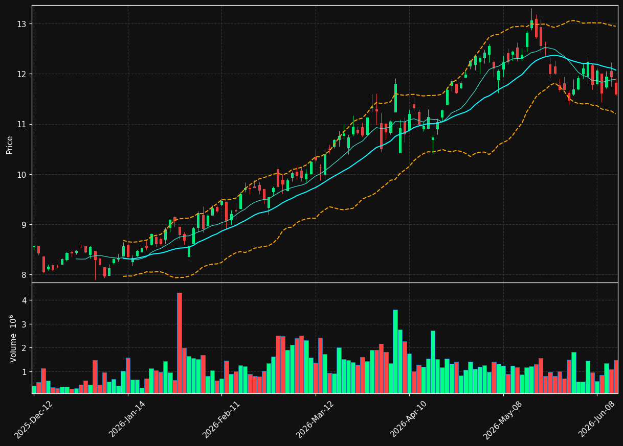 CJ.TO chart