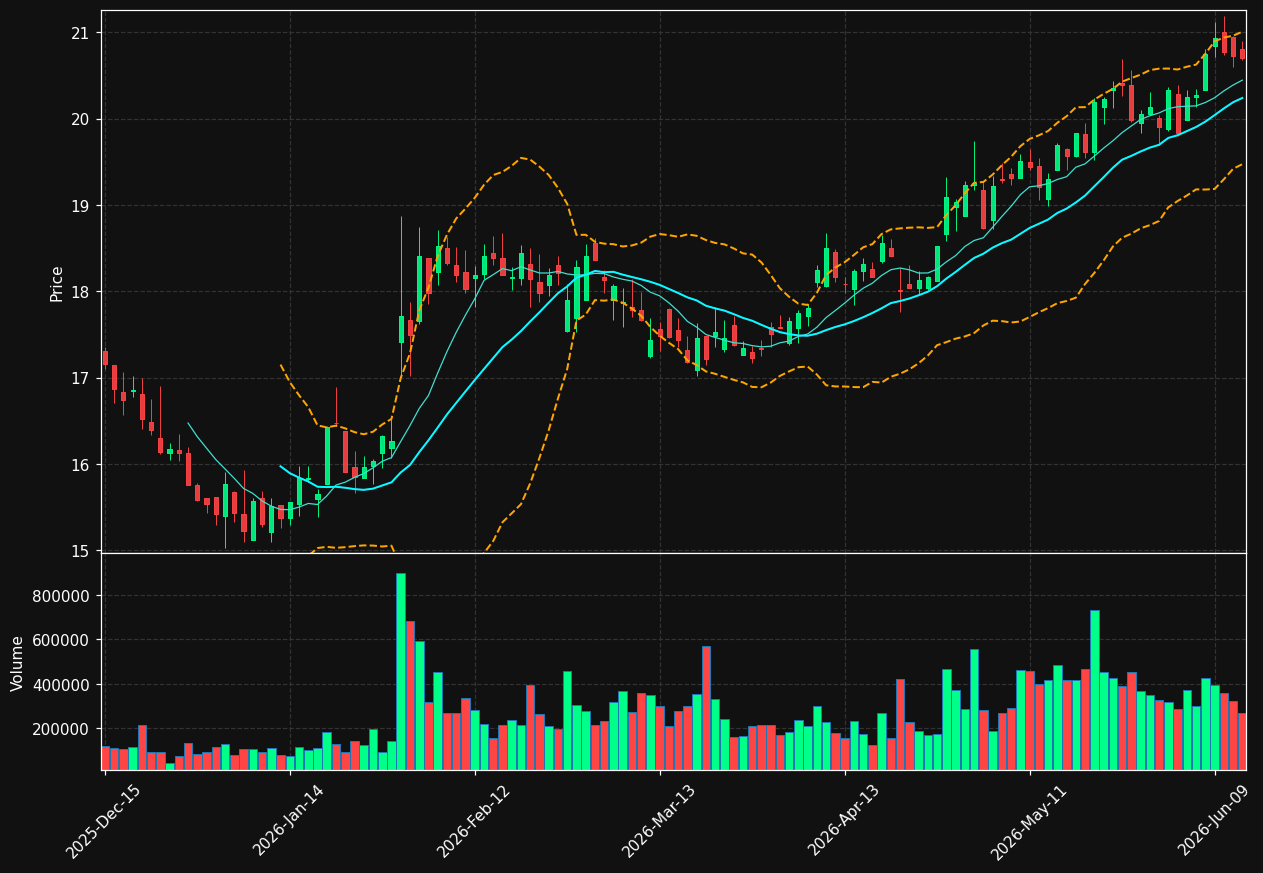 CLBK chart