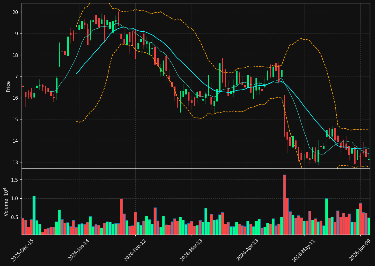 CLB chart