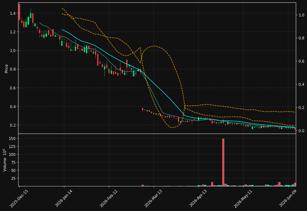CLDI chart