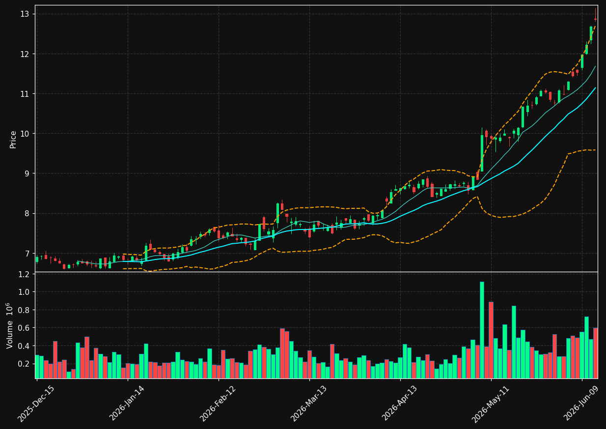 CLDT chart
