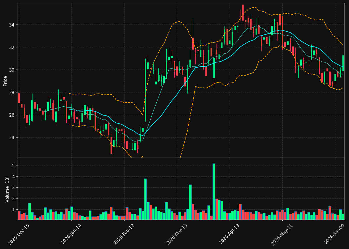 CLDX chart