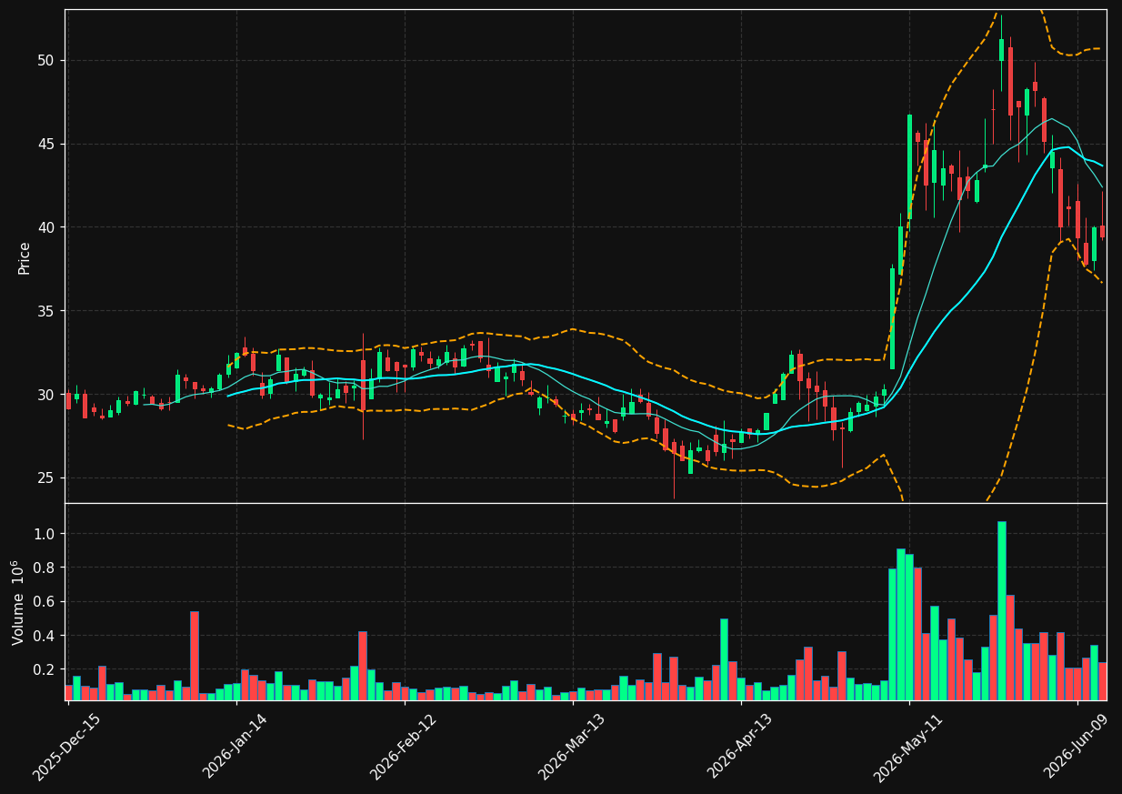 CLFD chart