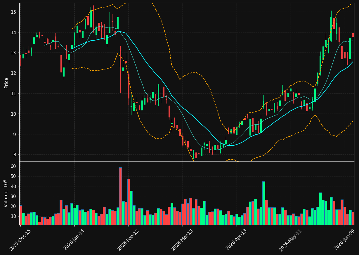 CLF chart