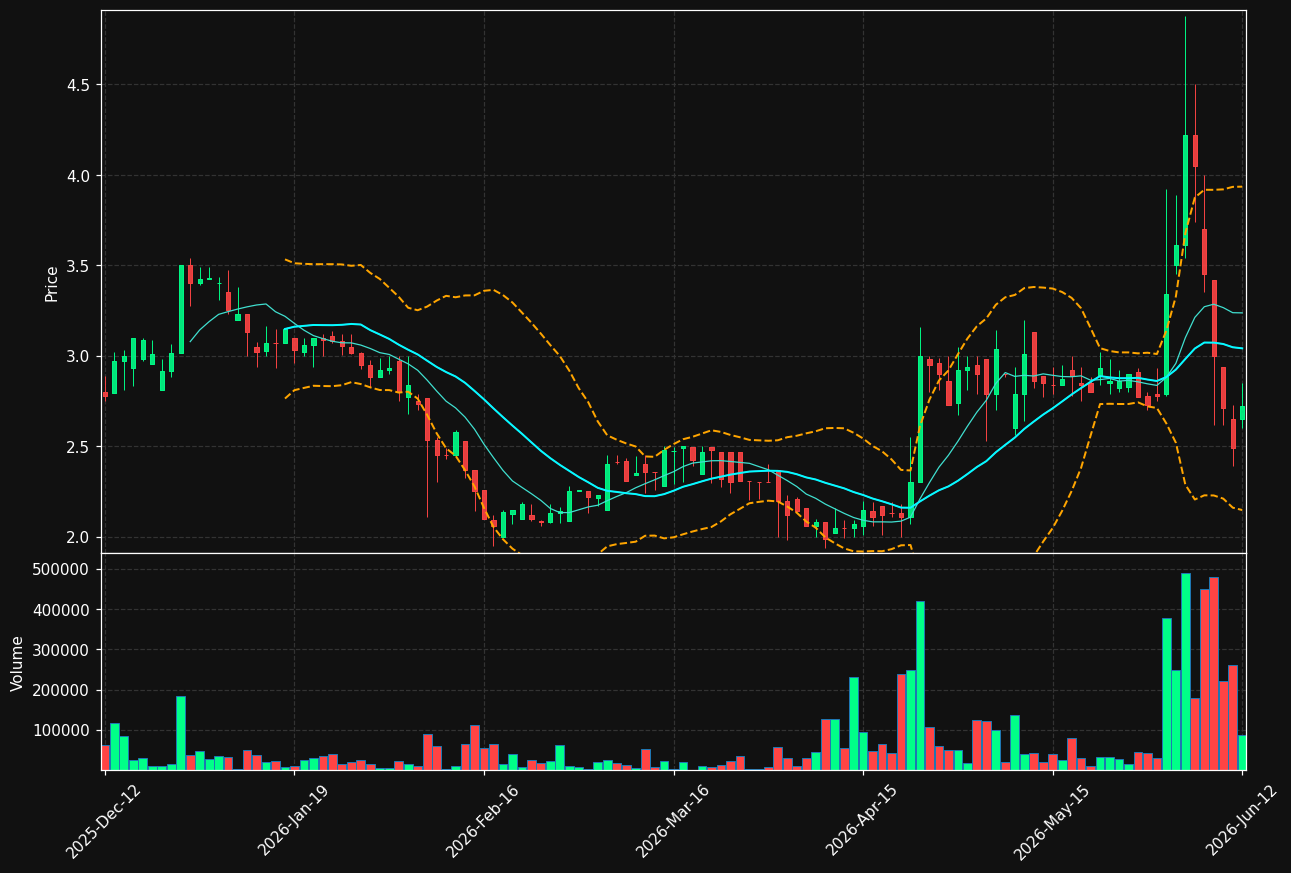 CLIME-B.ST chart