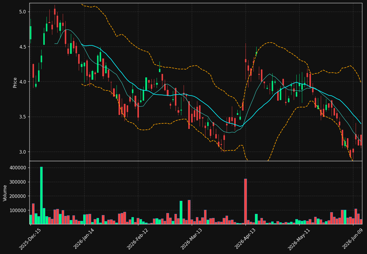 CLLS chart
