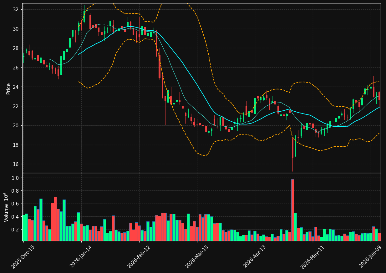 CLMB chart
