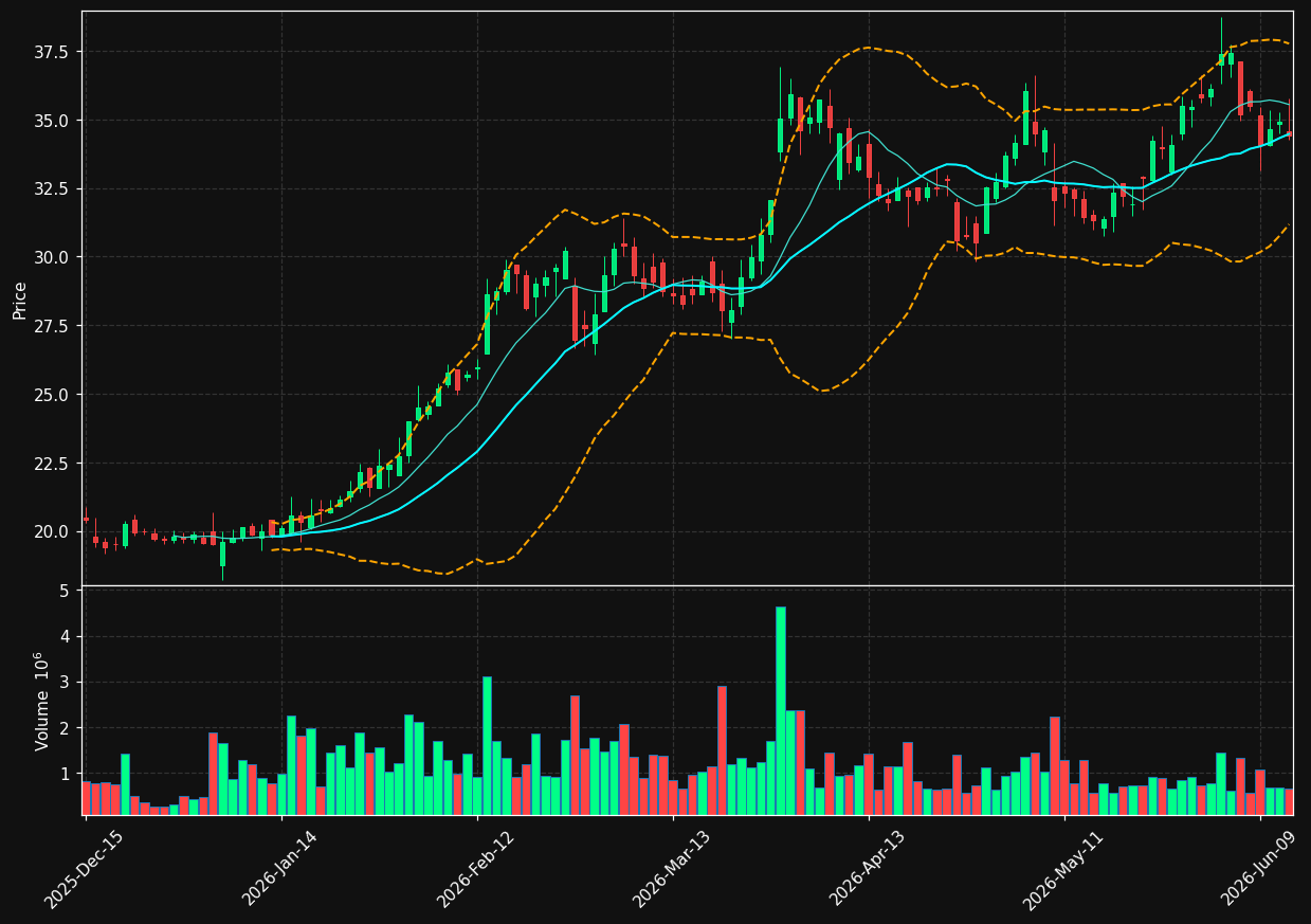 CLMT chart