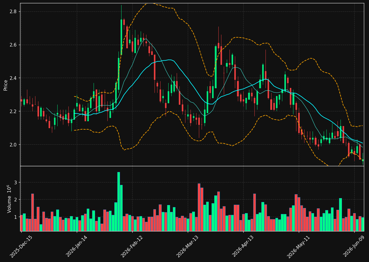 CLNE chart