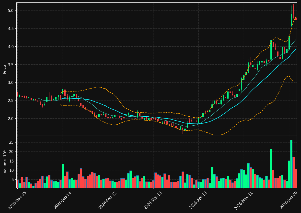 CLOV chart