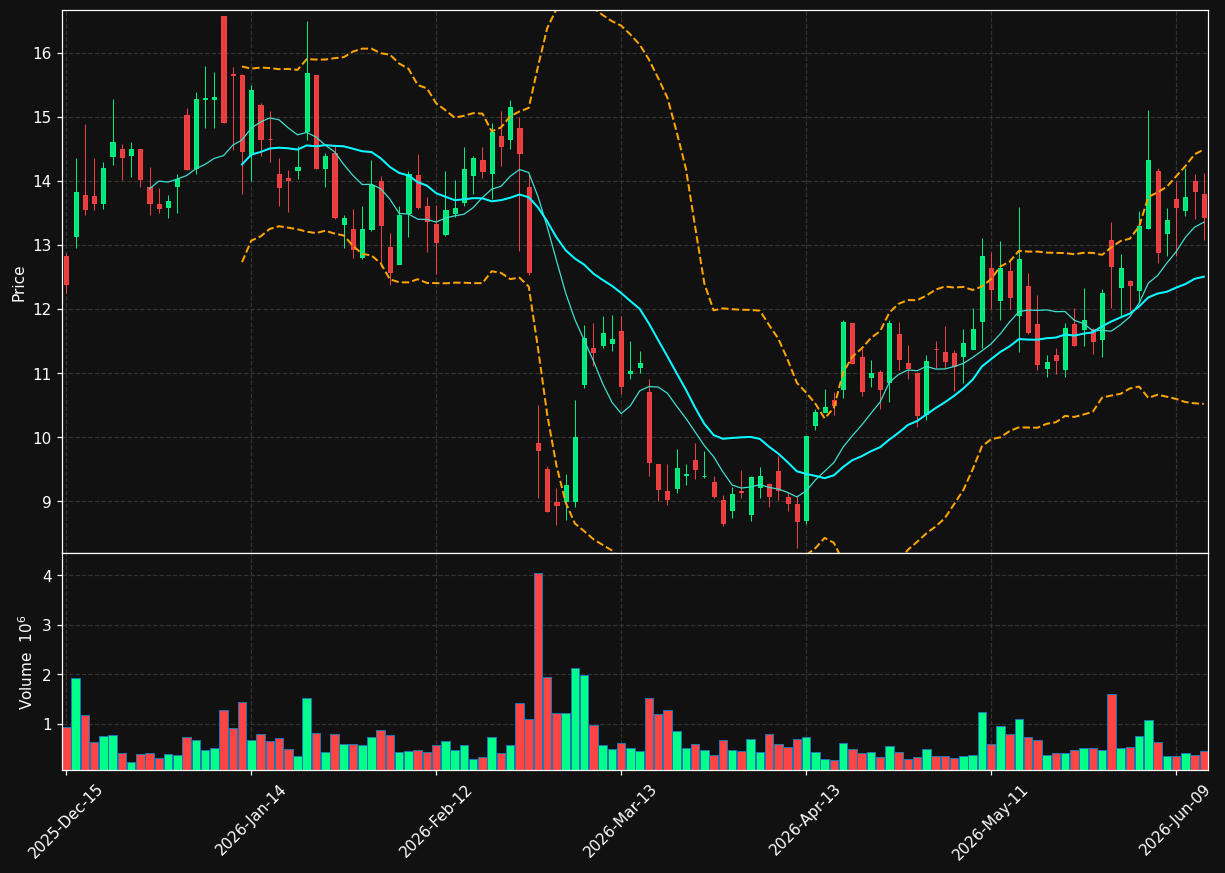 CLPT chart