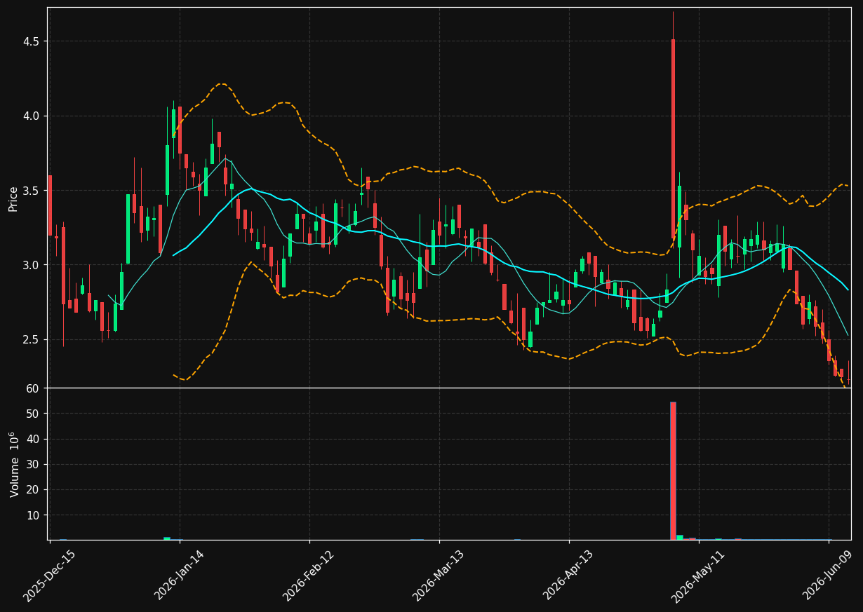 CLRB chart