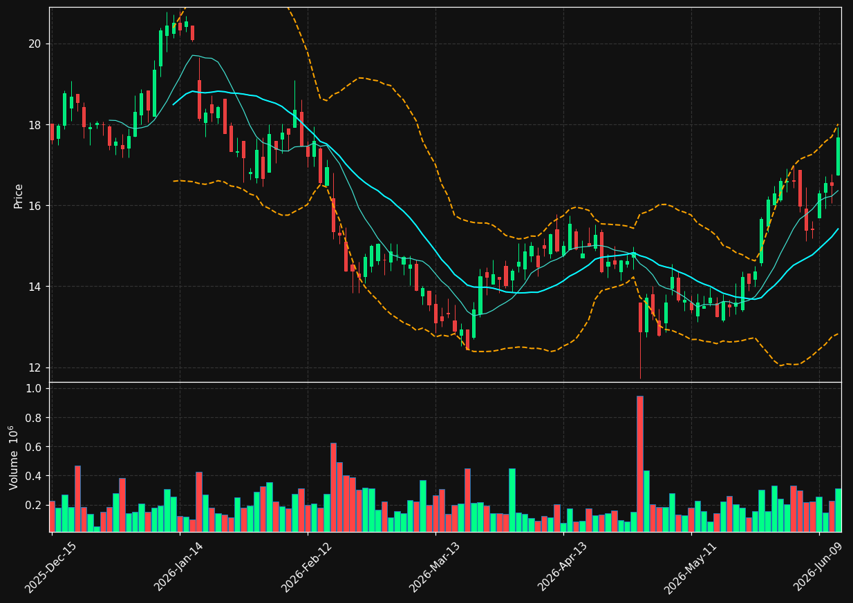 CLW chart