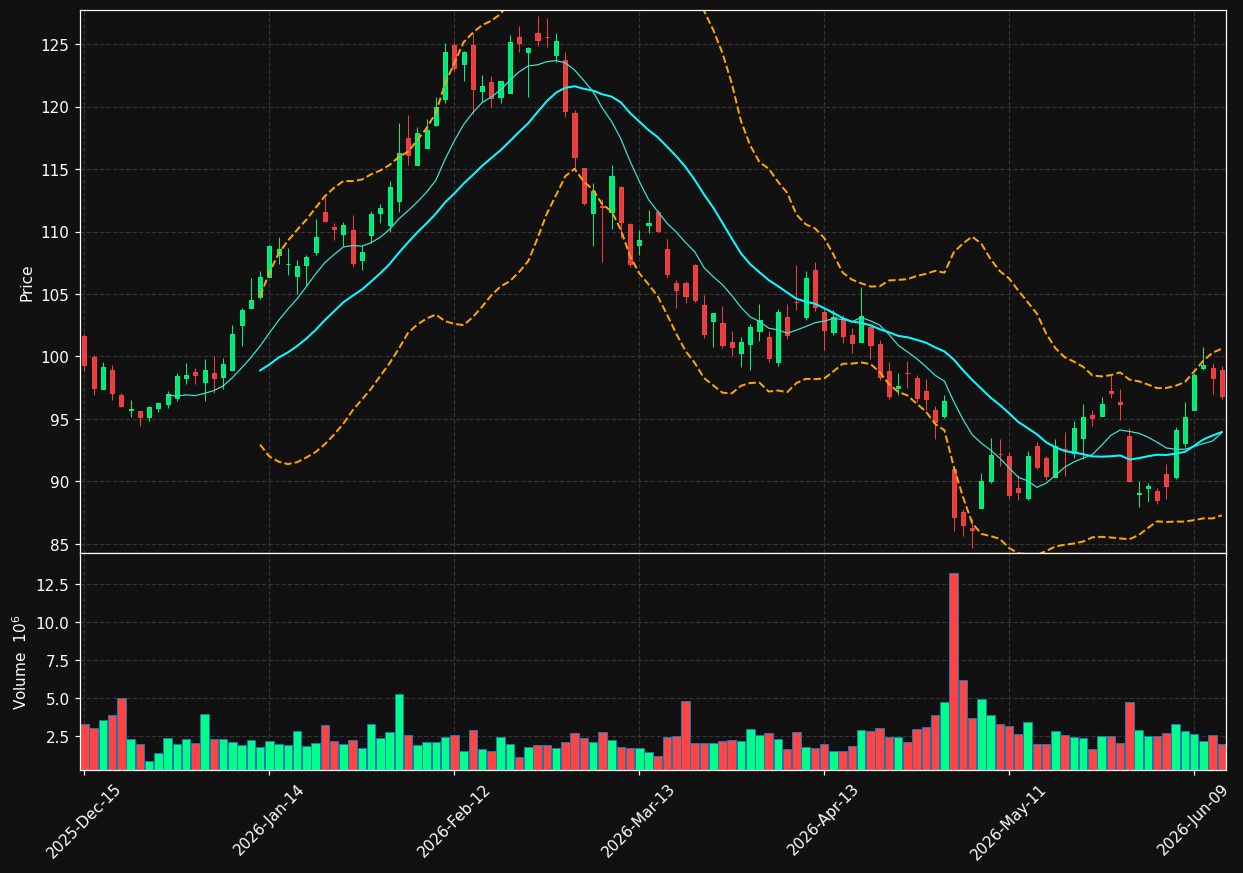 CLX chart