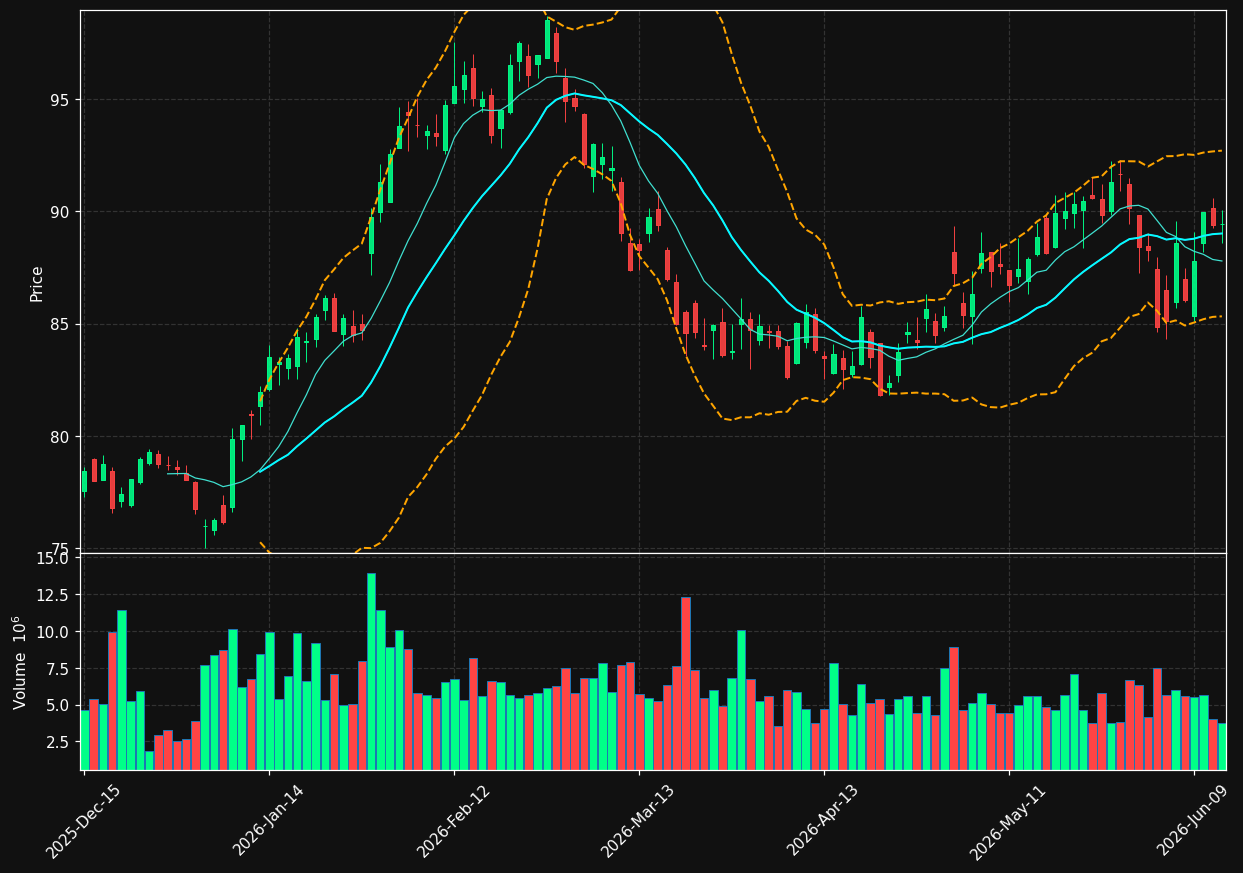 CL chart