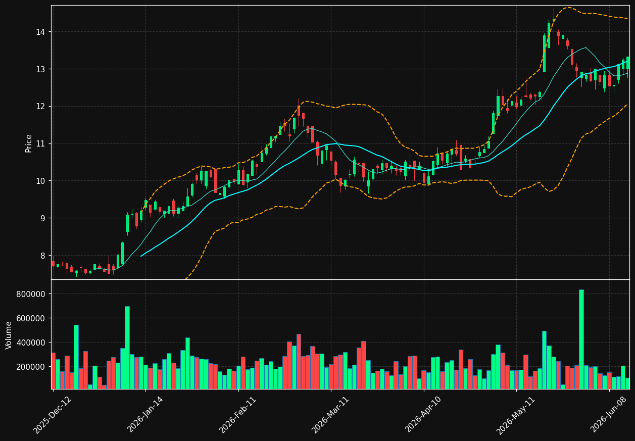 CMBT.BR chart