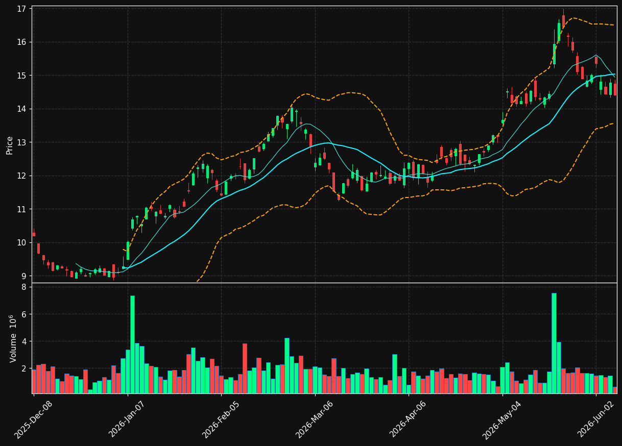 CMBT chart