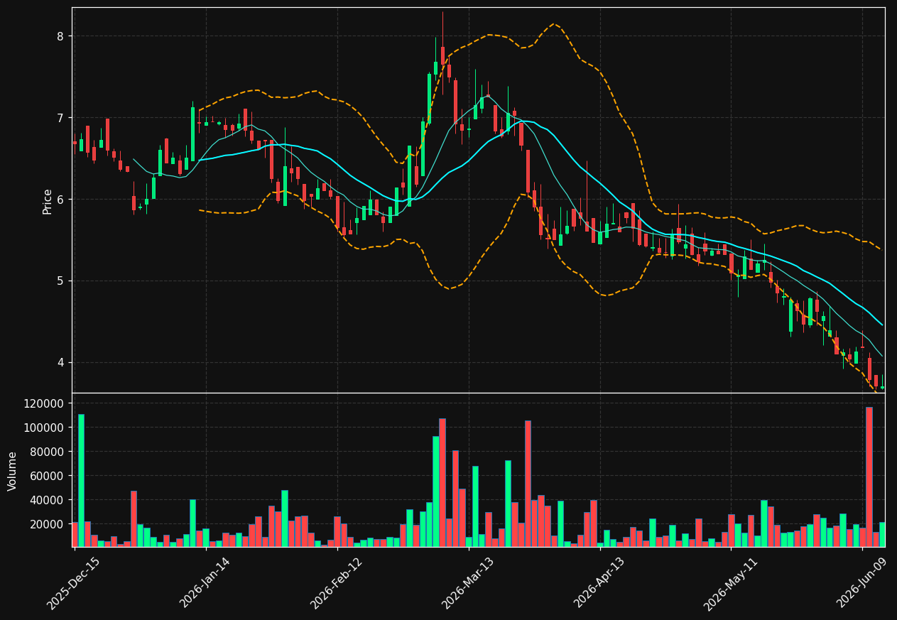 CMCM chart