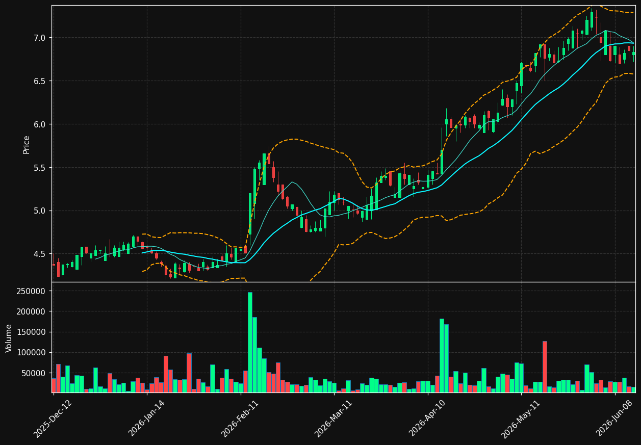 CMCOM.AS chart