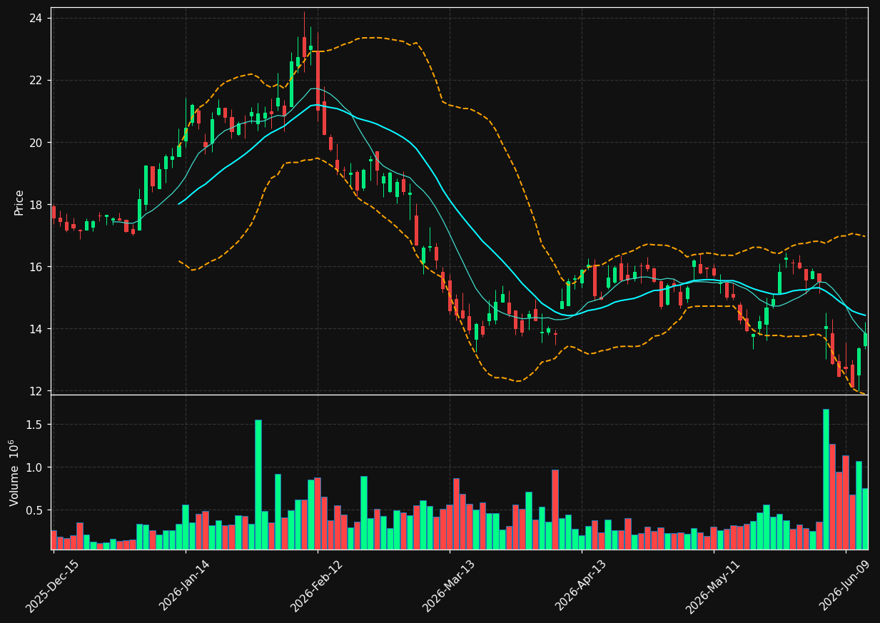 CMCO chart