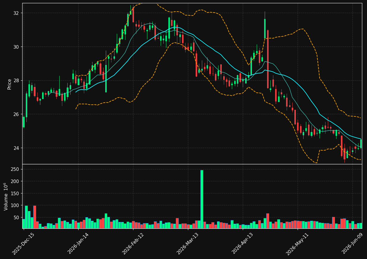 CMCSA chart