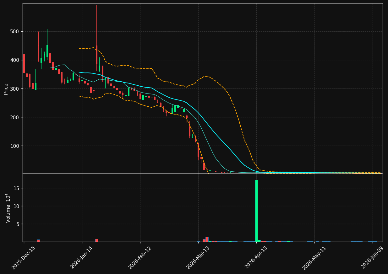 CMCT chart