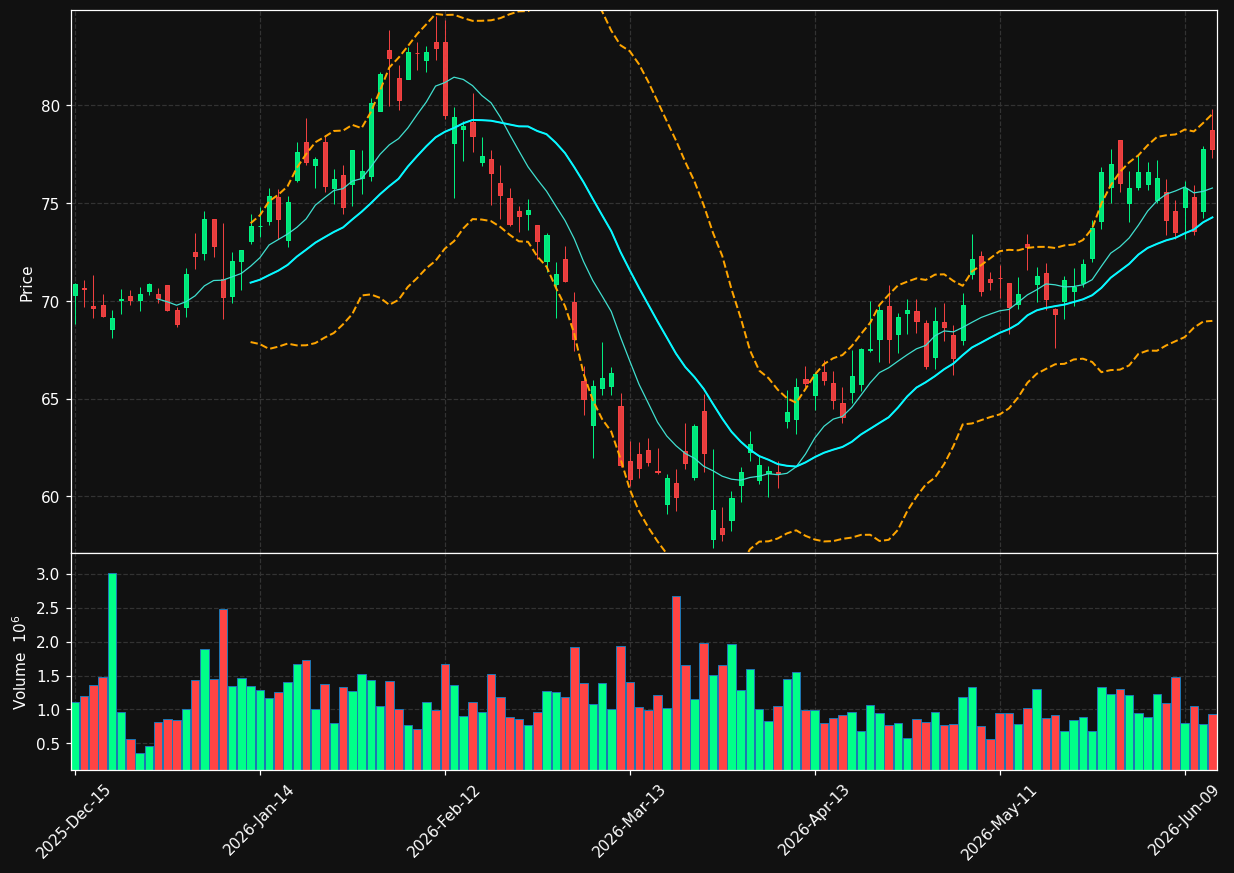 CMC chart