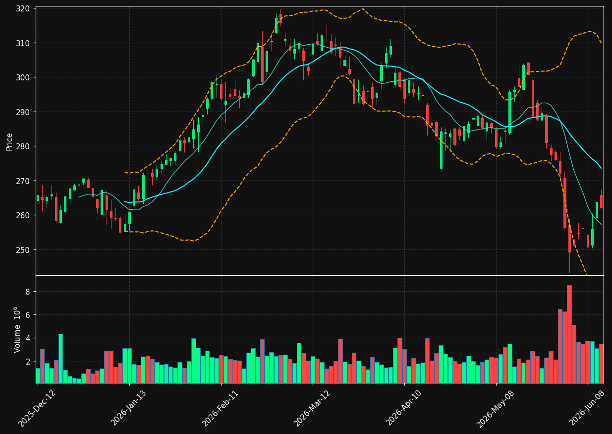 CME chart