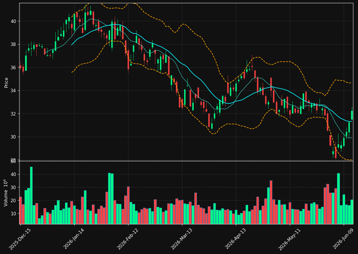 CMG chart