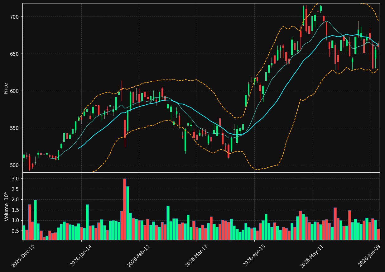 CMI chart