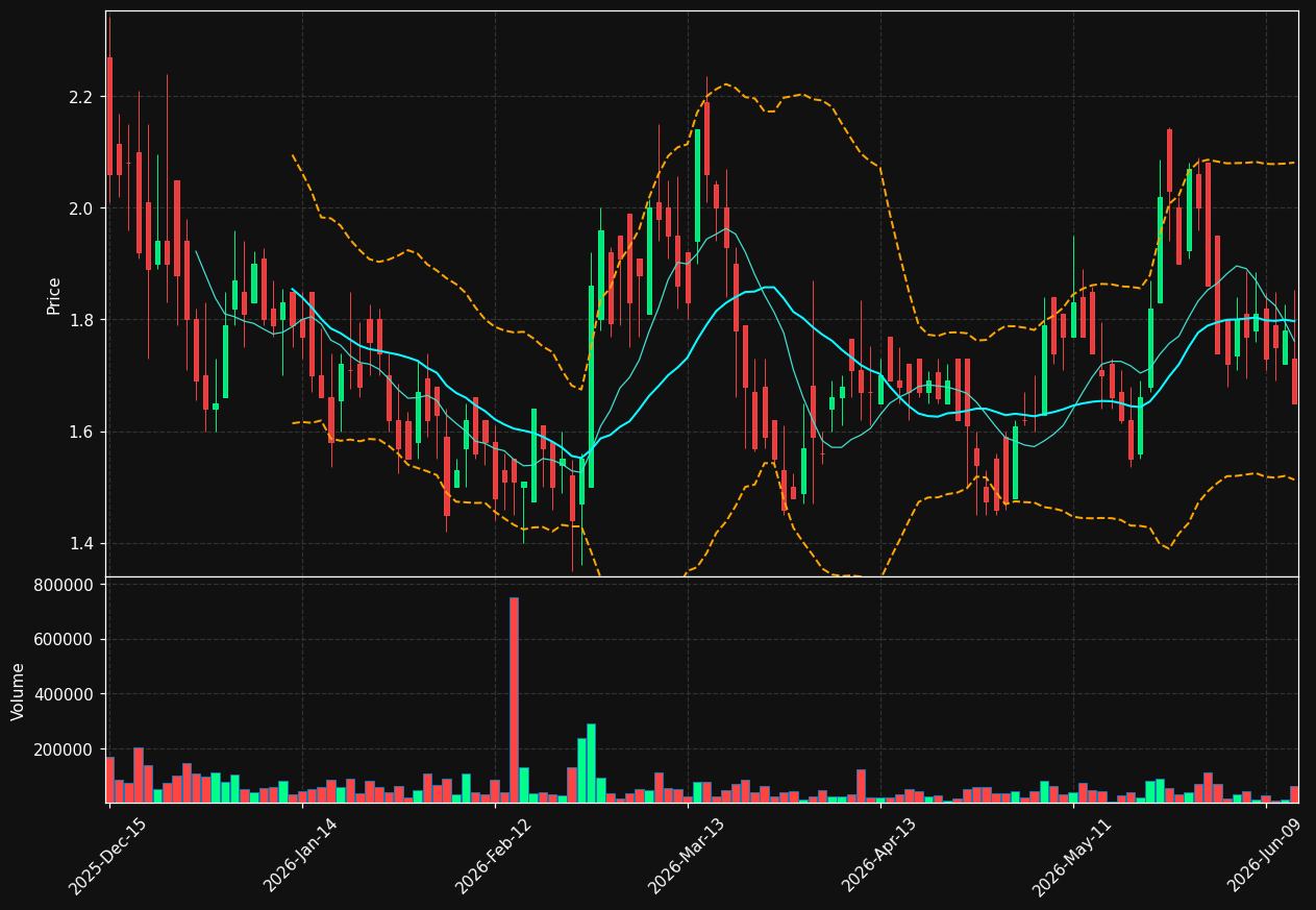 CMMB chart