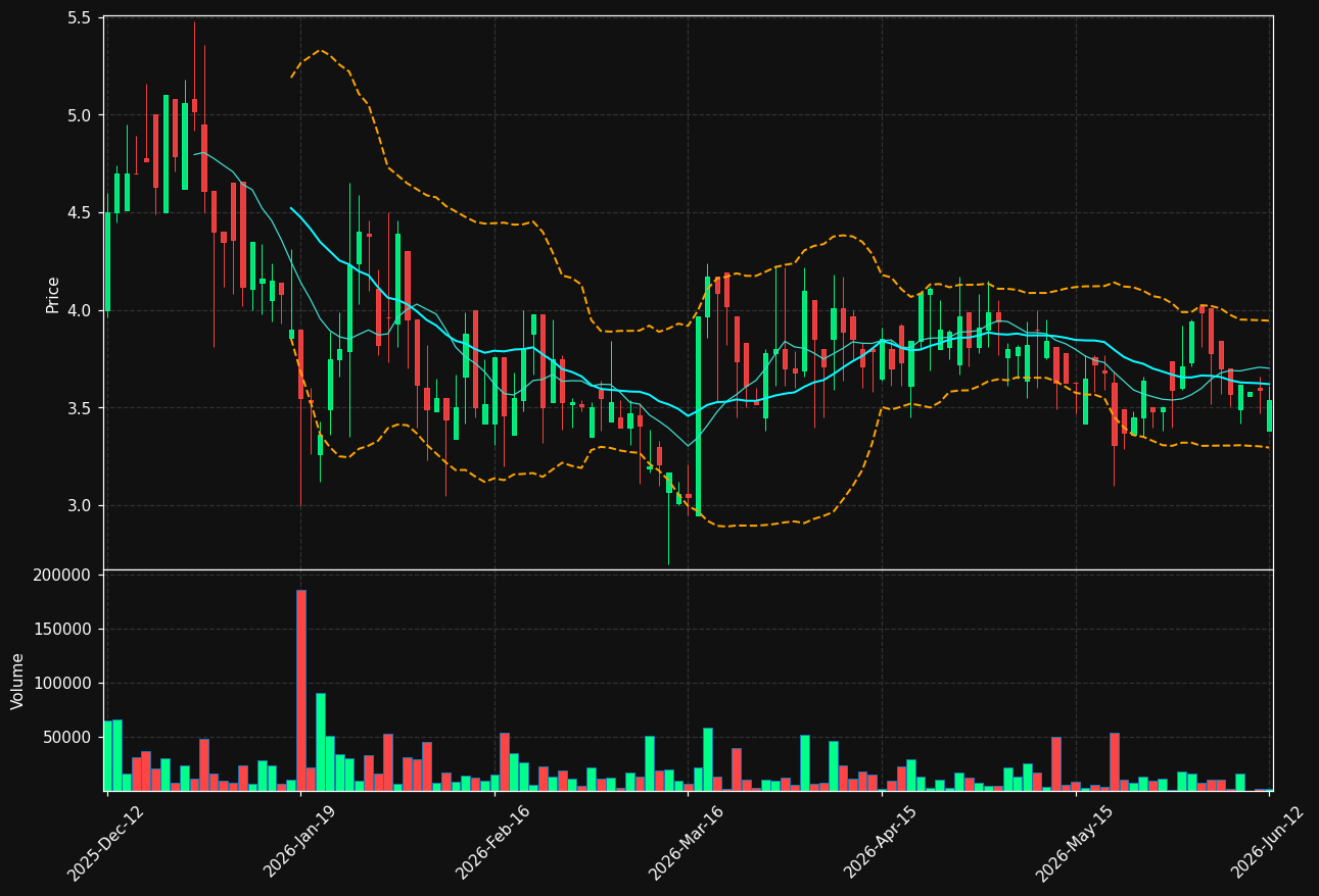 CMOTEC-B.ST chart