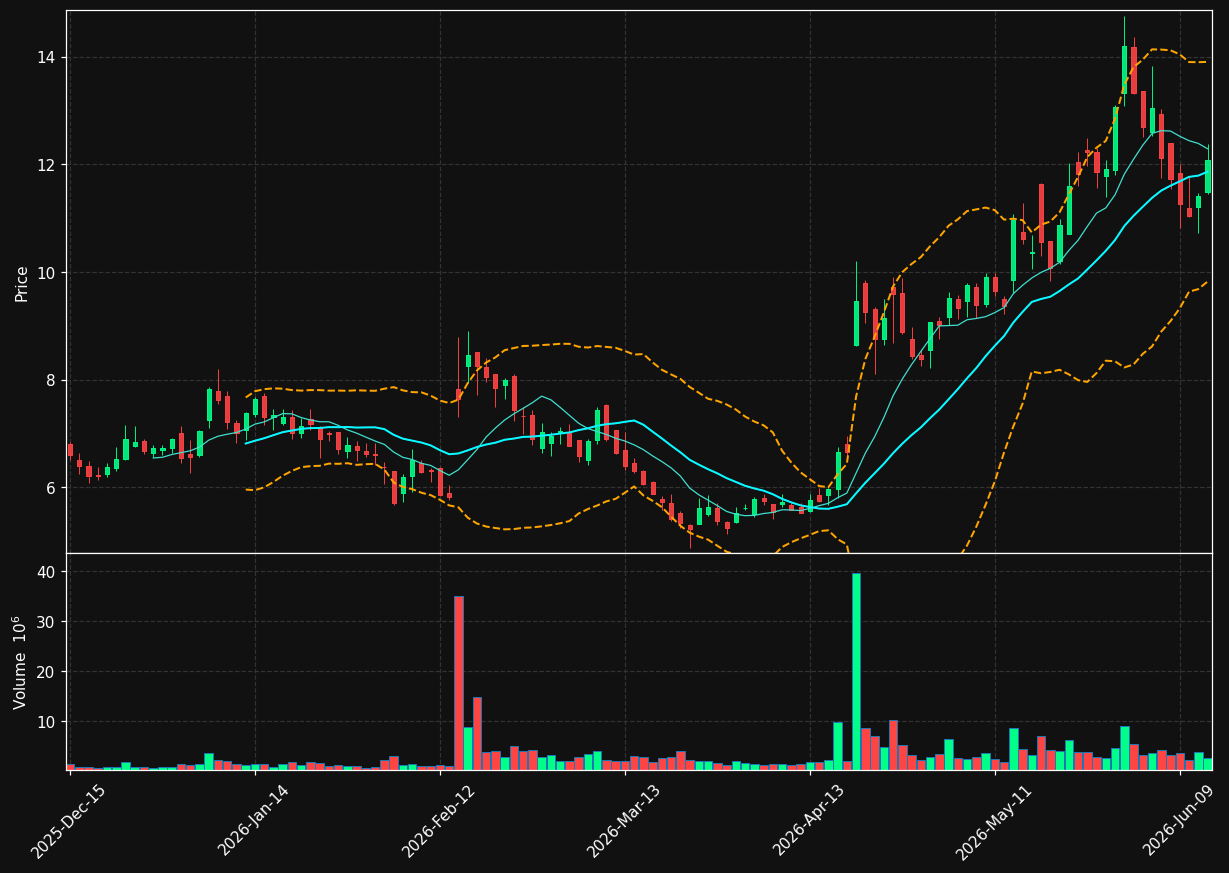 CMPS chart
