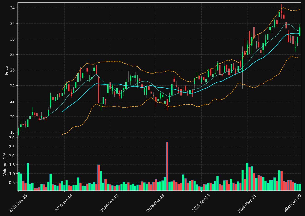 CMP chart