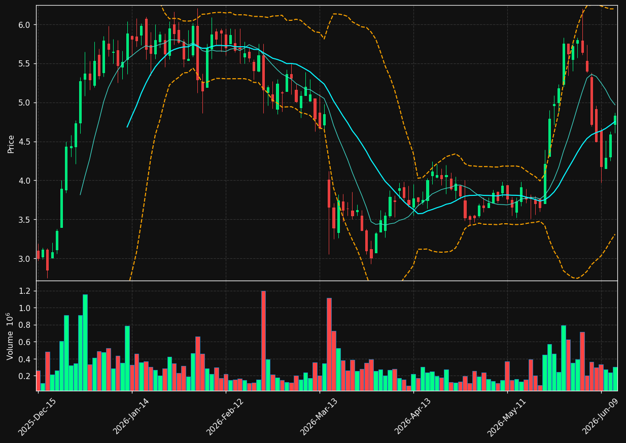 CMTL chart