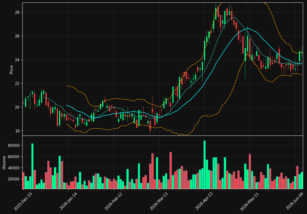 CMT chart