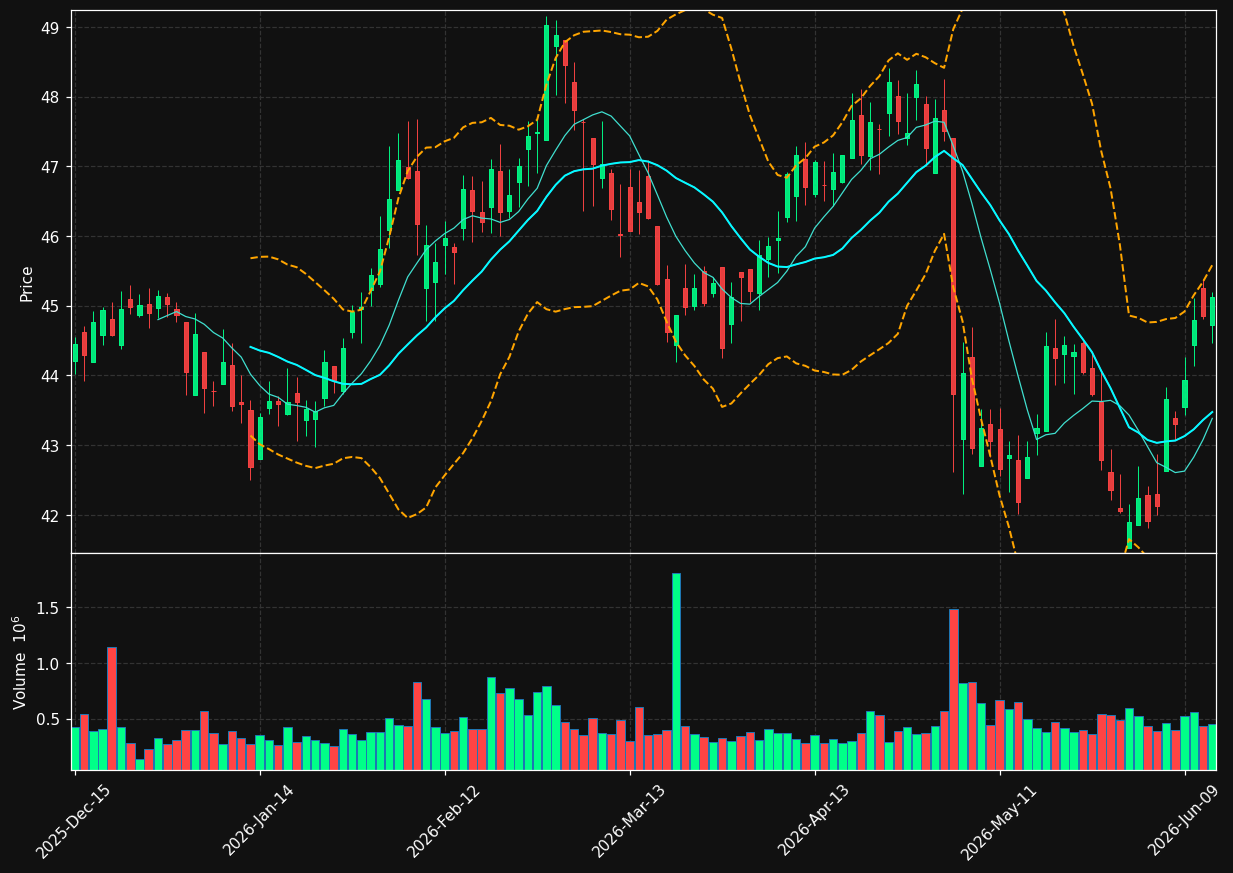 CNA chart